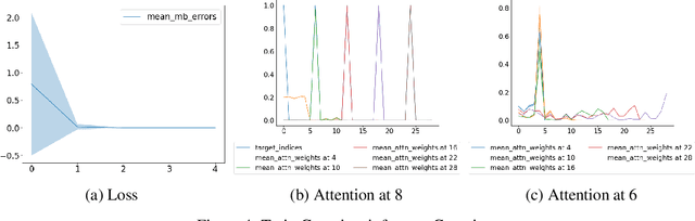 Figure 3 for A Mechanism for Sample-Efficient In-Context Learning for Sparse Retrieval Tasks