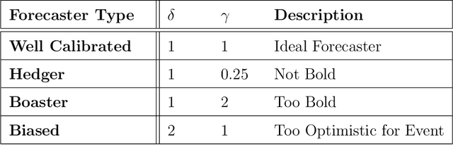 Figure 2 for Calibration Assessment and Boldness-Recalibration for Binary Events