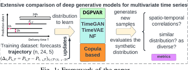 Figure 1 for Deep Generative Methods for Producing Forecast Trajectories in Power Systems