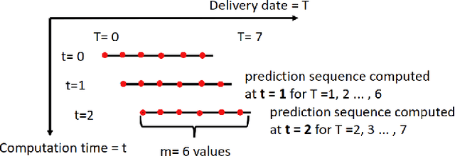 Figure 2 for Deep Generative Methods for Producing Forecast Trajectories in Power Systems