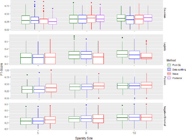 Figure 2 for Selective inference using randomized group lasso estimators for general models