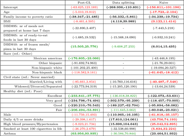 Figure 4 for Selective inference using randomized group lasso estimators for general models