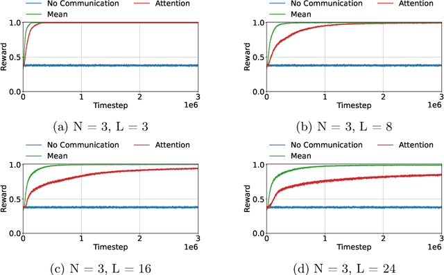 Figure 4 for Scalability of Message Encoding Techniques for Continuous Communication Learned with Multi-Agent Reinforcement Learning