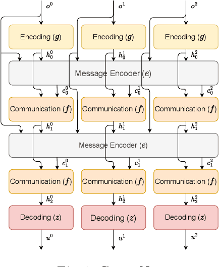 Figure 1 for Scalability of Message Encoding Techniques for Continuous Communication Learned with Multi-Agent Reinforcement Learning