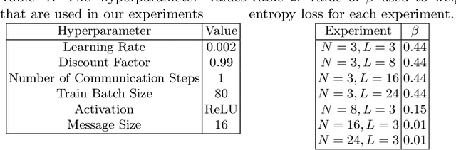 Figure 2 for Scalability of Message Encoding Techniques for Continuous Communication Learned with Multi-Agent Reinforcement Learning