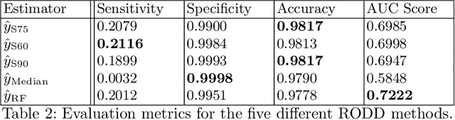 Figure 4 for RODD: Robust Outlier Detection in Data Cubes