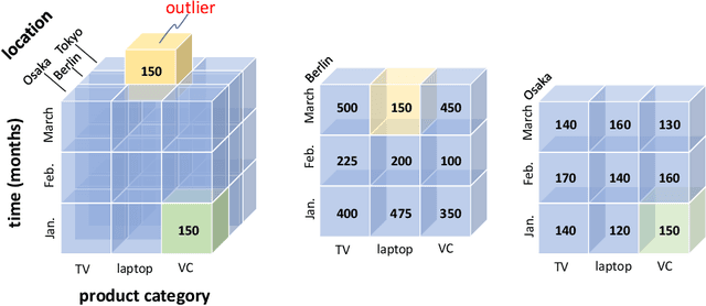 Figure 1 for RODD: Robust Outlier Detection in Data Cubes