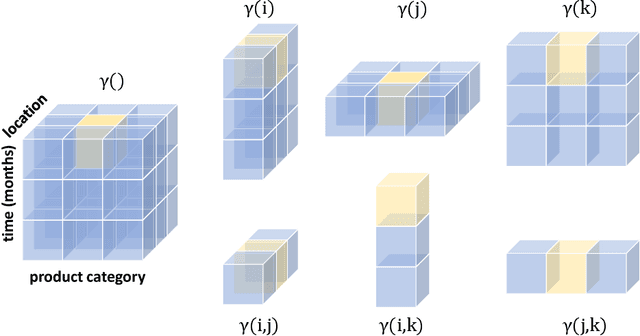 Figure 3 for RODD: Robust Outlier Detection in Data Cubes