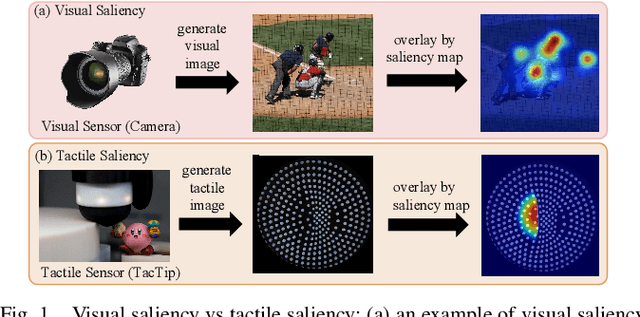 Figure 1 for Attention of Robot Touch: Tactile Saliency Prediction for Robust Sim-to-Real Tactile Control