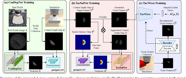 Figure 2 for Attention for Robot Touch: Tactile Saliency Prediction for Robust Sim-to-Real Tactile Control