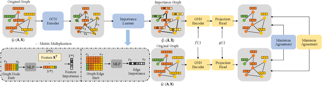 Figure 1 for GIMM: InfoMin-Max for Automated Graph Contrastive Learning