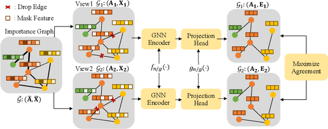 Figure 3 for GIMM: InfoMin-Max for Automated Graph Contrastive Learning