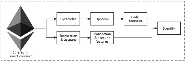 Figure 2 for SourceP: Smart Ponzi Schemes Detection on Ethereum Using Pre-training Model with Data Flow