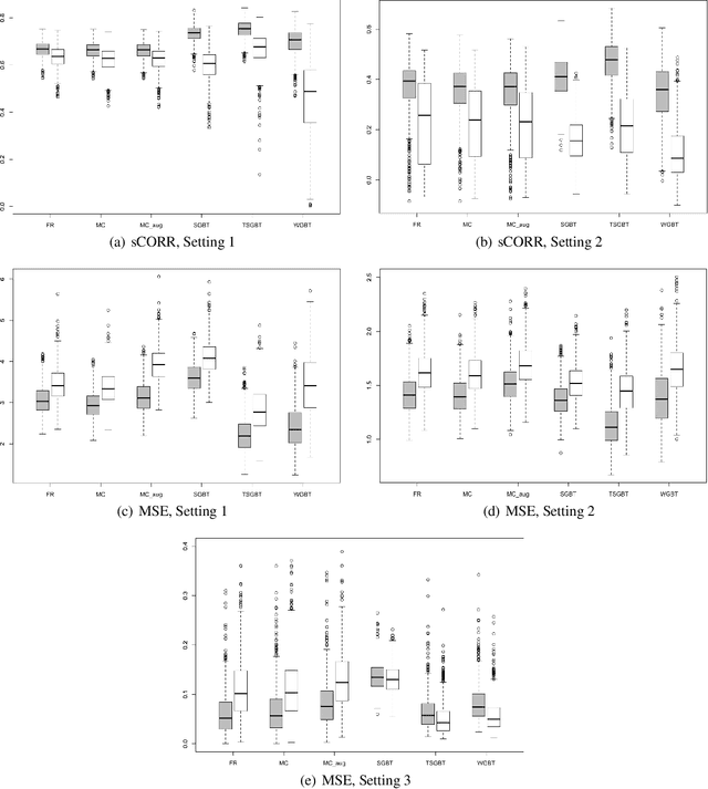 Figure 3 for Augmented Learning of Heterogeneous Treatment Effects via Gradient Boosting Trees