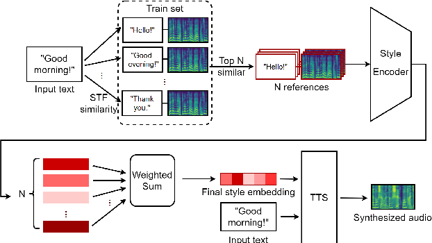Figure 3 for CALM: Contrastive Cross-modal Speaking Style Modeling for Expressive Text-to-Speech Synthesis