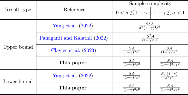 Figure 1 for The Curious Price of Distributional Robustness in Reinforcement Learning with a Generative Model