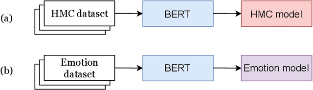 Figure 1 for Incorporating Emotions into Health Mention Classification Task on Social Media