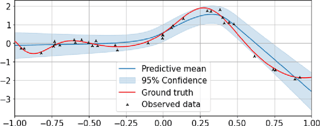 Figure 1 for Amortised Inference in Bayesian Neural Networks