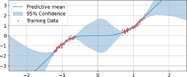 Figure 3 for Amortised Inference in Bayesian Neural Networks