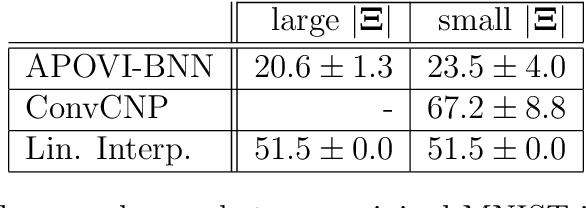 Figure 4 for Amortised Inference in Bayesian Neural Networks