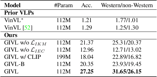 Figure 1 for GIVL: Improving Geographical Inclusivity of Vision-Language Models with Pre-Training Methods