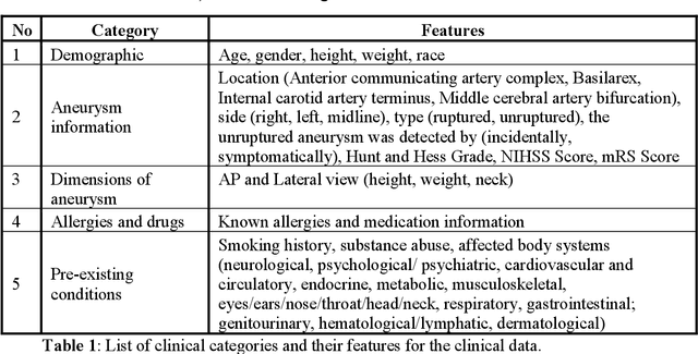 Figure 2 for Towards Automatic Prediction of Outcome in Treatment of Cerebral Aneurysms