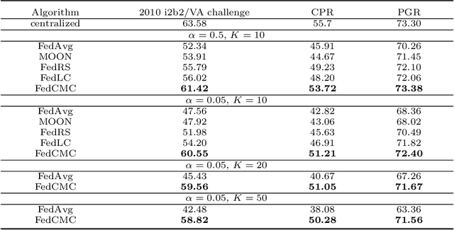 Figure 4 for Contrast with Major Classifier Vectors for Federated Medical Relation Extraction with Heterogeneous Label Distribution