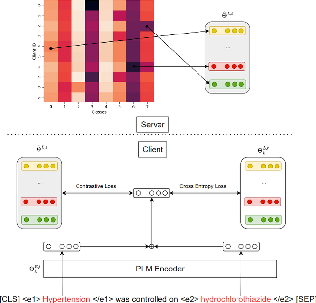 Figure 3 for Contrast with Major Classifier Vectors for Federated Medical Relation Extraction with Heterogeneous Label Distribution