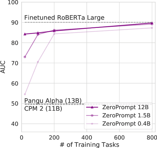 Figure 1 for ZeroPrompt: Scaling Prompt-Based Pretraining to 1,000 Tasks Improves Zero-Shot Generalization