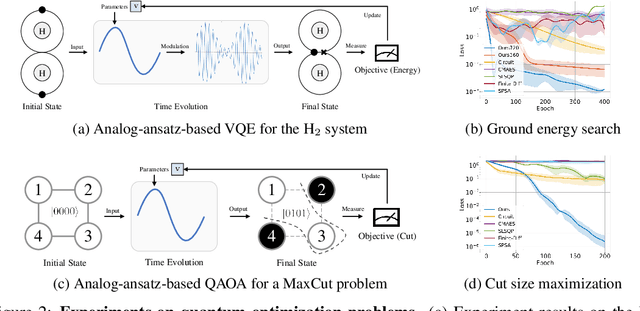 Figure 3 for Differentiable Analog Quantum Computing for Optimization and Control