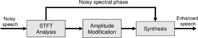 Figure 1 for Auditory Model based Phase-Aware Bayesian Spectral Amplitude Estimator for Single-Channel Speech Enhancement