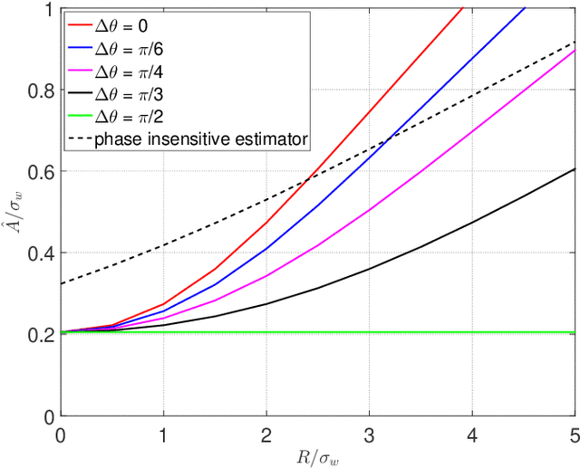 Figure 3 for Auditory Model based Phase-Aware Bayesian Spectral Amplitude Estimator for Single-Channel Speech Enhancement