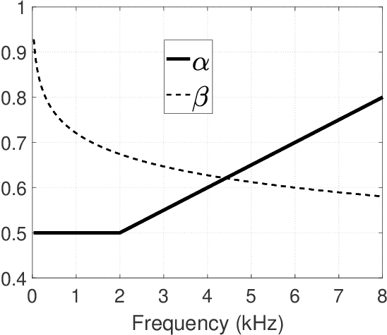 Figure 4 for Auditory Model based Phase-Aware Bayesian Spectral Amplitude Estimator for Single-Channel Speech Enhancement