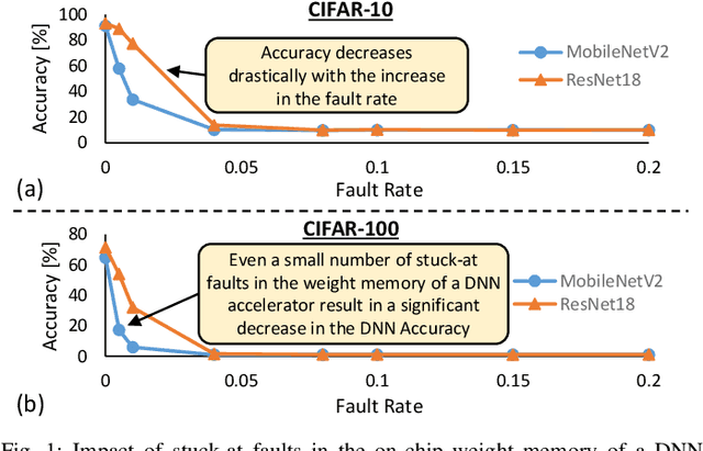 Figure 1 for FAQ: Mitigating the Impact of Faults in the Weight Memory of DNN Accelerators through Fault-Aware Quantization