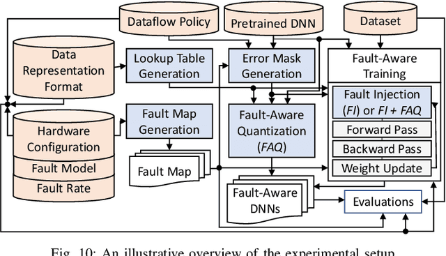 Figure 2 for FAQ: Mitigating the Impact of Faults in the Weight Memory of DNN Accelerators through Fault-Aware Quantization