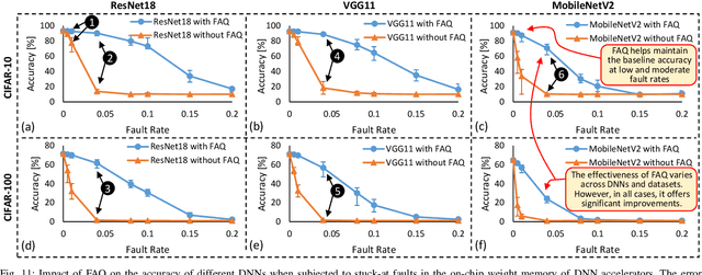 Figure 3 for FAQ: Mitigating the Impact of Faults in the Weight Memory of DNN Accelerators through Fault-Aware Quantization