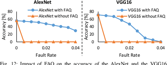 Figure 4 for FAQ: Mitigating the Impact of Faults in the Weight Memory of DNN Accelerators through Fault-Aware Quantization