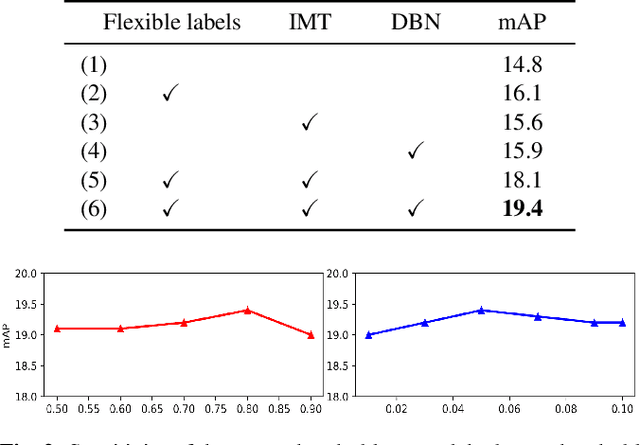 Figure 3 for Credible Teacher for Semi-Supervised Object Detection in Open Scene