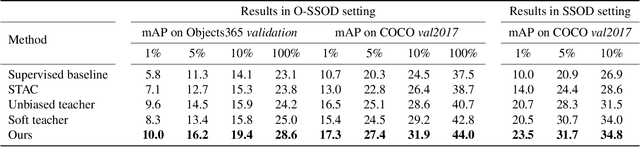 Figure 2 for Credible Teacher for Semi-Supervised Object Detection in Open Scene