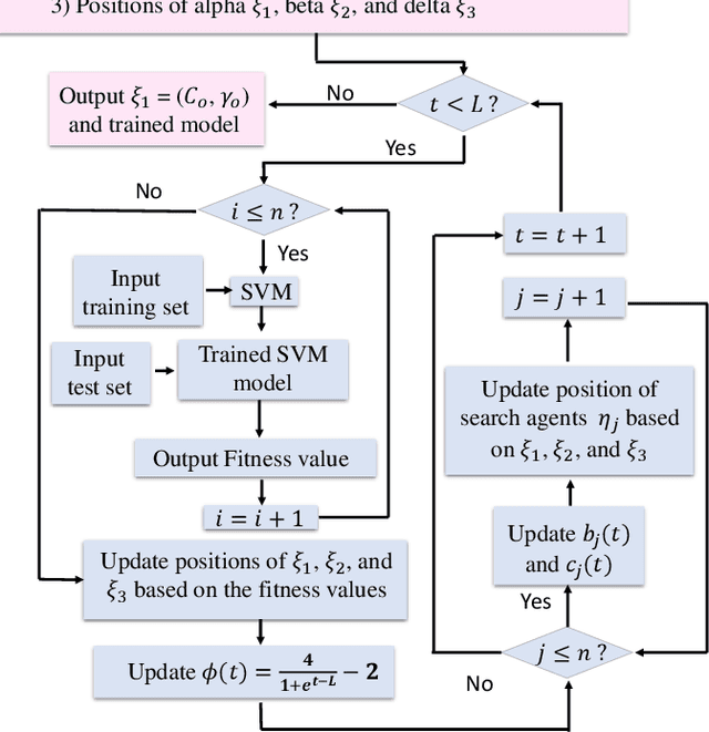 Figure 3 for A Novel Exploitative and Explorative GWO-SVM Algorithm for Smart Emotion Recognition