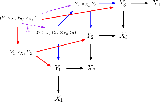 Figure 1 for Graph signal processing with categorical perspective