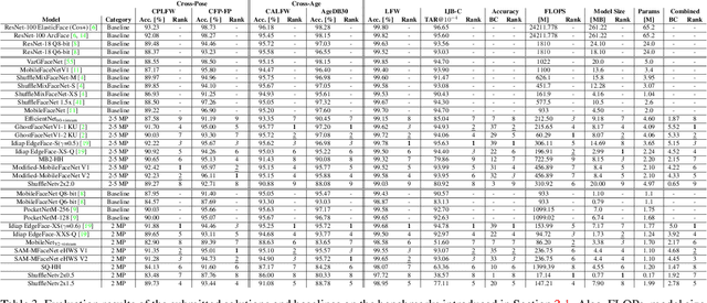 Figure 4 for EFaR 2023: Efficient Face Recognition Competition