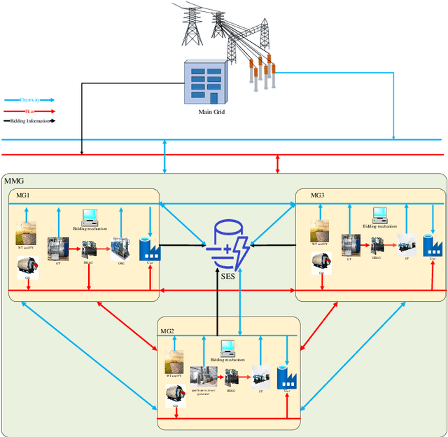 Figure 1 for Collaborative Optimization of Multi-microgrids System with Shared Energy Storage Based on Multi-agent Stochastic Game and Reinforcement Learning