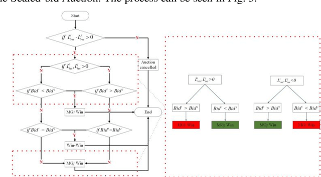 Figure 4 for Collaborative Optimization of Multi-microgrids System with Shared Energy Storage Based on Multi-agent Stochastic Game and Reinforcement Learning
