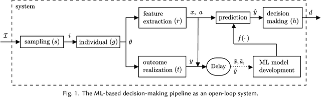 Figure 1 for A Classification of Feedback Loops and Their Relation to Biases in Automated Decision-Making Systems