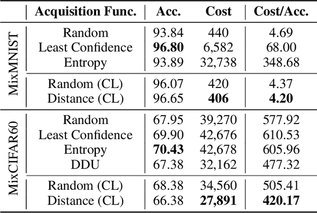 Figure 4 for Deep Active Learning with Contrastive Learning Under Realistic Data Pool Assumptions