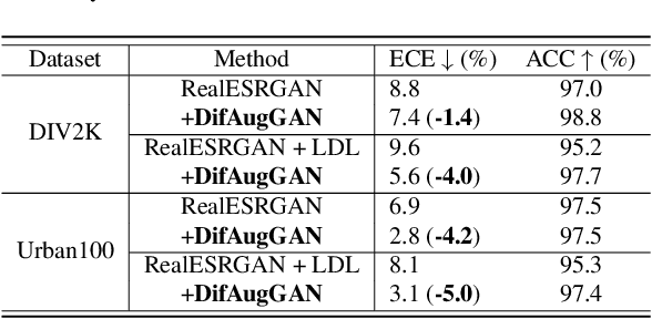 Figure 2 for DifAugGAN: A Practical Diffusion-style Data Augmentation for GAN-based Single Image Super-resolution