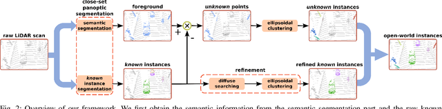 Figure 2 for ElC-OIS: Ellipsoidal Clustering for Open-World Instance Segmentation on LiDAR Data