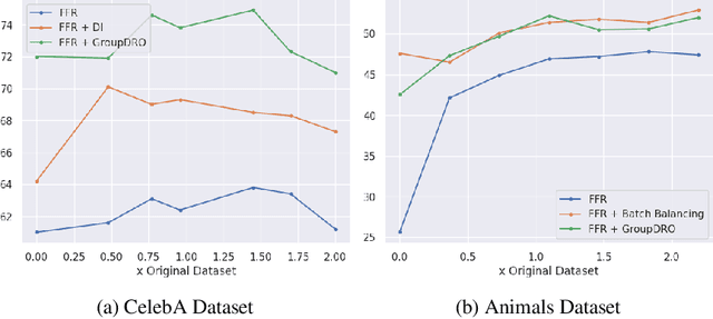 Figure 3 for From Fake to Real (FFR): A two-stage training pipeline for mitigating spurious correlations with synthetic data