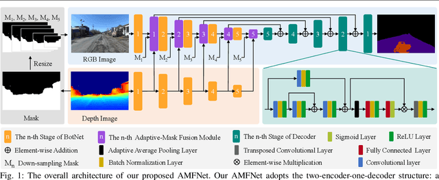 Figure 1 for Adaptive-Mask Fusion Network for Segmentation of Drivable Road and Negative Obstacle With Untrustworthy Features